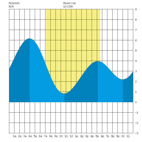 Alcatraz Island tide chart for Tuesday, February 4, 2025