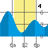 Alcatraz Island tide chart for Tuesday, February 4, 2025