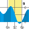 Alcatraz Island tide chart for Sunday, February 9, 2025