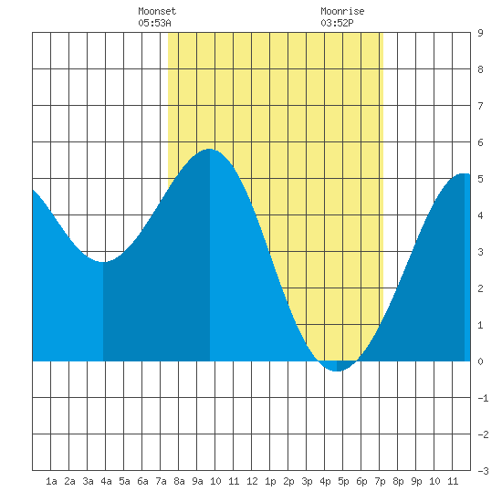 Alcatraz Island tide chart for Monday, March 10, 2025