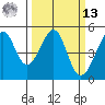 Alcatraz Island tide chart for Thursday, March 13, 2025