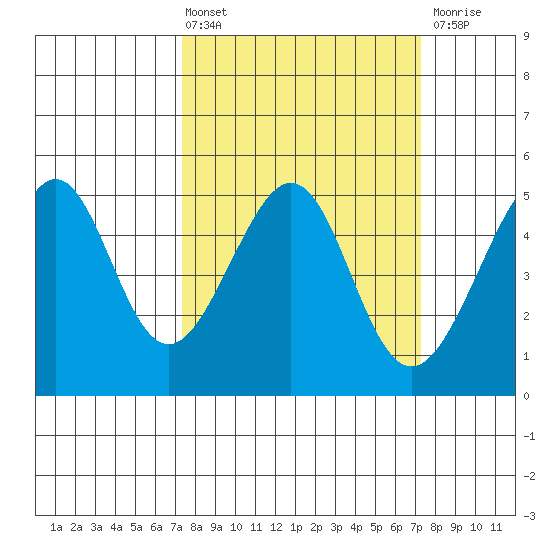 Alcatraz Island tide chart for Friday, March 14, 2025