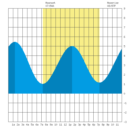 Alcatraz Island tide chart for Saturday, March 15, 2025