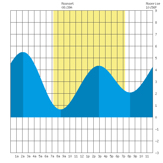 Alcatraz Island tide chart for Monday, March 17, 2025