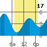 Alcatraz Island tide chart for Monday, March 17, 2025
