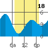 Alcatraz Island tide chart for Tuesday, March 18, 2025