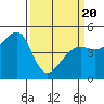 Alcatraz Island tide chart for Thursday, March 20, 2025