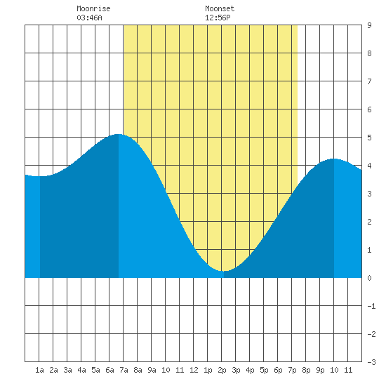 Alcatraz Island tide chart for Sunday, March 23, 2025