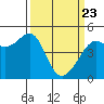 Alcatraz Island tide chart for Sunday, March 23, 2025