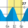 Alcatraz Island tide chart for Thursday, March 27, 2025