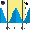 Alcatraz Island tide chart for Saturday, March 29, 2025