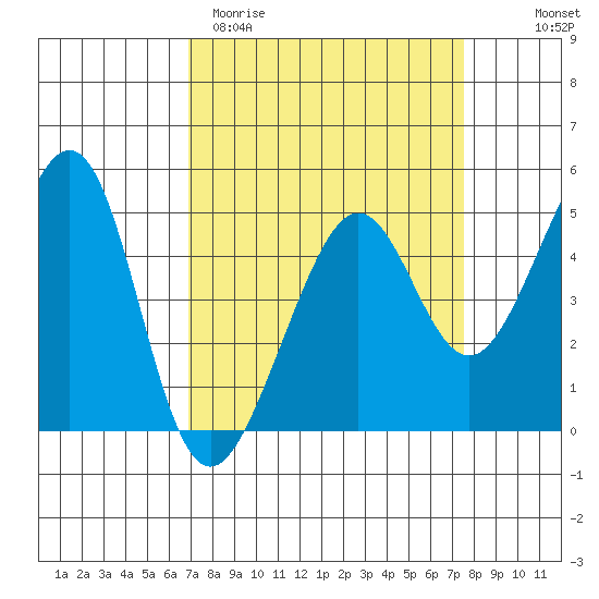 Alcatraz Island tide chart for Monday, March 31, 2025