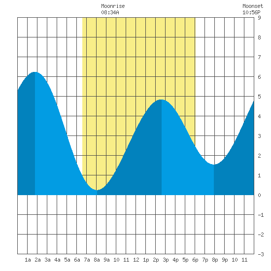 Alcatraz Island tide chart for Monday, March 3, 2025