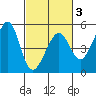 Alcatraz Island tide chart for Monday, March 3, 2025
