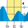 Alcatraz Island tide chart for Tuesday, March 4, 2025