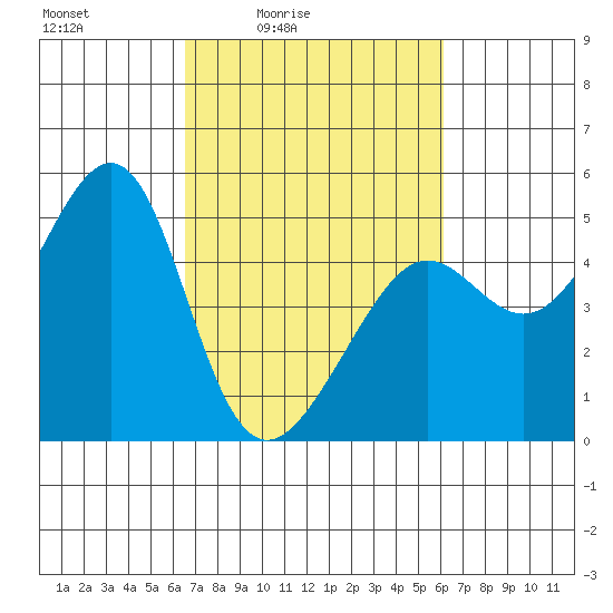 Alcatraz Island tide chart for Wednesday, March 5, 2025