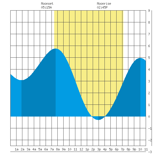 Alcatraz Island tide chart for Sunday, March 9, 2025