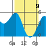 Alcatraz Island tide chart for Sunday, March 9, 2025