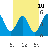 Alcatraz Island tide chart for Thursday, April 10, 2025