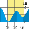 Alcatraz Island tide chart for Sunday, April 13, 2025