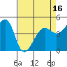Alcatraz Island tide chart for Wednesday, April 16, 2025