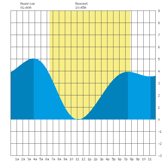 Alcatraz Island tide chart for Saturday, April 19, 2025