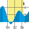 Alcatraz Island tide chart for Tuesday, April 1, 2025
