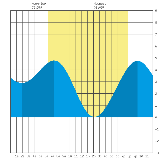 Alcatraz Island tide chart for Tuesday, April 22, 2025