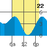 Alcatraz Island tide chart for Tuesday, April 22, 2025