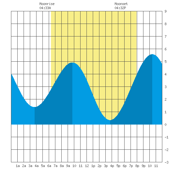 Alcatraz Island tide chart for Thursday, April 24, 2025