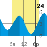 Alcatraz Island tide chart for Thursday, April 24, 2025