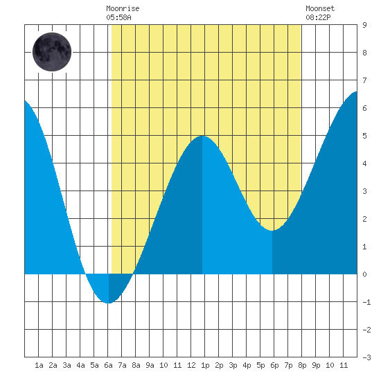 Alcatraz Island tide chart for Sunday, April 27, 2025