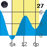 Alcatraz Island tide chart for Sunday, April 27, 2025