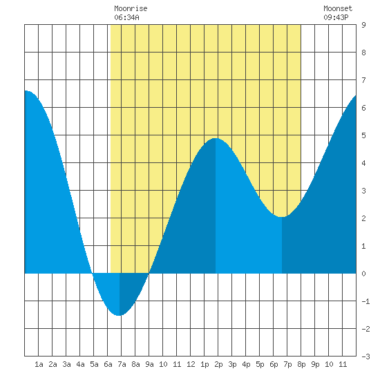 Alcatraz Island tide chart for Monday, April 28, 2025