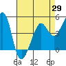 Alcatraz Island tide chart for Tuesday, April 29, 2025