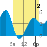 Alcatraz Island tide chart for Wednesday, April 2, 2025