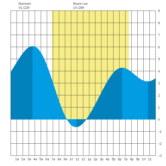 Alcatraz Island tide chart for Thursday, April 3, 2025