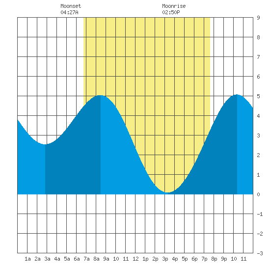 Alcatraz Island tide chart for Monday, April 7, 2025