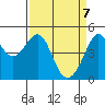Alcatraz Island tide chart for Monday, April 7, 2025