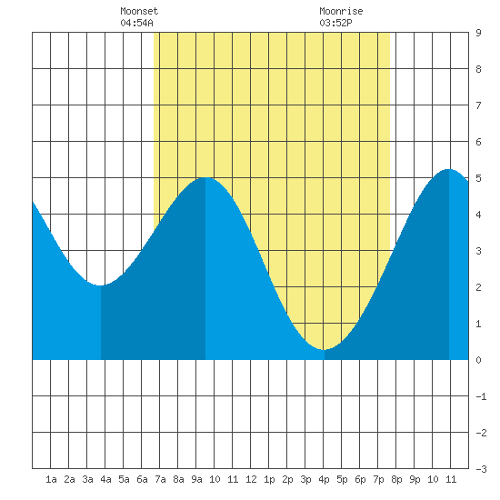 Alcatraz Island tide chart for Tuesday, April 8, 2025