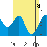 Alcatraz Island tide chart for Tuesday, April 8, 2025