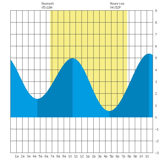 Alcatraz Island tide chart for Wednesday, April 9, 2025