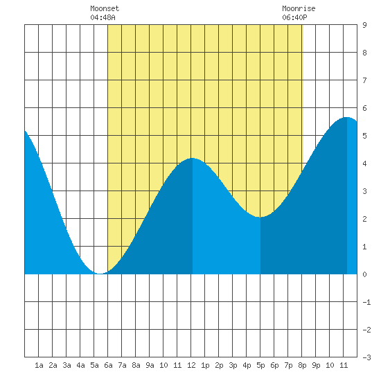Alcatraz Island tide chart for Saturday, May 10, 2025