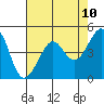 Alcatraz Island tide chart for Saturday, May 10, 2025
