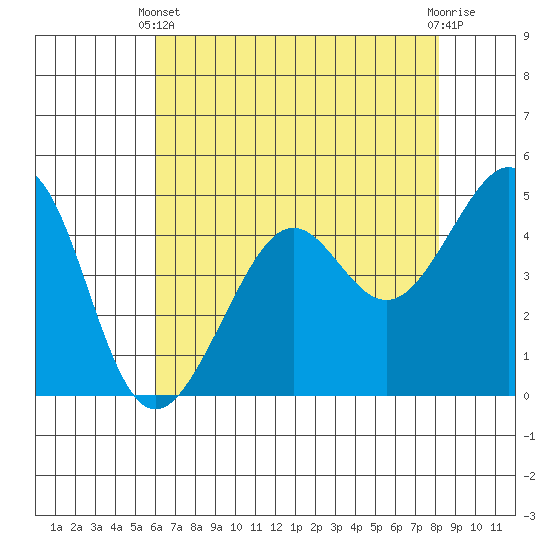Alcatraz Island tide chart for Sunday, May 11, 2025