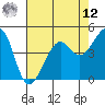 Alcatraz Island tide chart for Monday, May 12, 2025