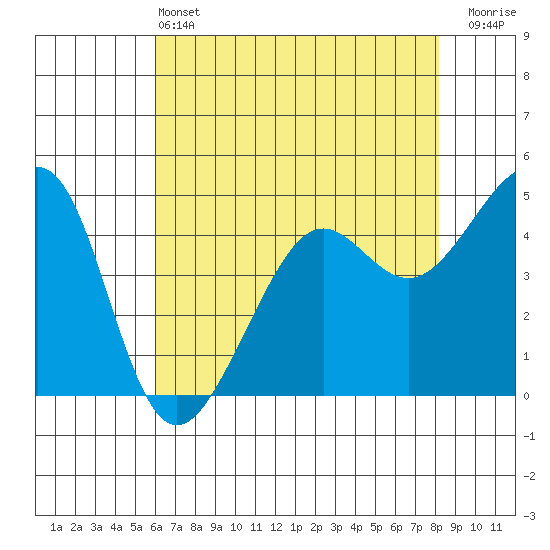Alcatraz Island tide chart for Tuesday, May 13, 2025