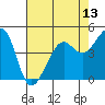Alcatraz Island tide chart for Tuesday, May 13, 2025