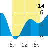 Alcatraz Island tide chart for Wednesday, May 14, 2025