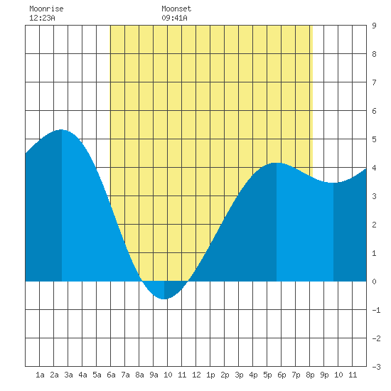 Alcatraz Island tide chart for Saturday, May 17, 2025